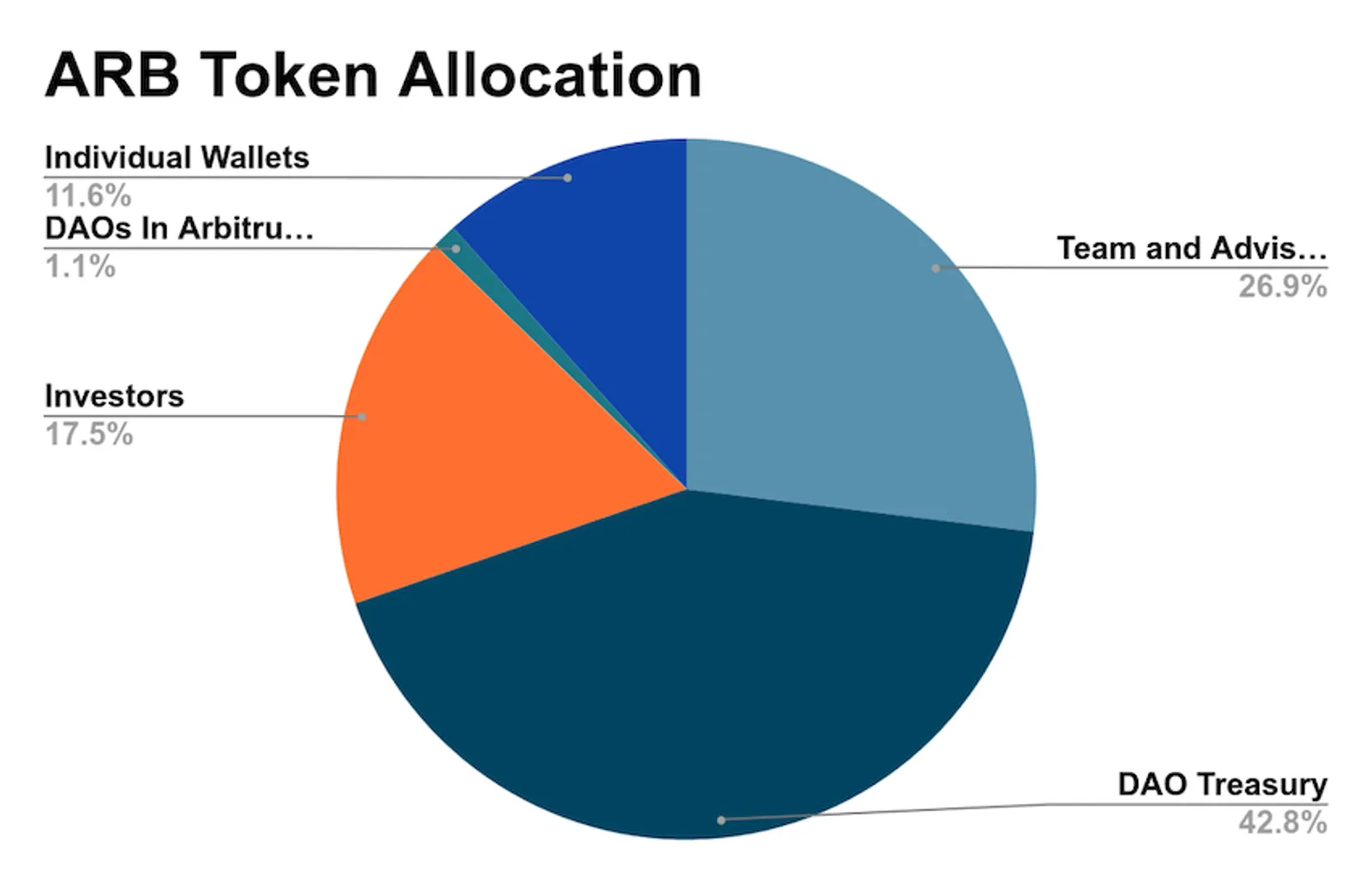 ARB Tokenomics