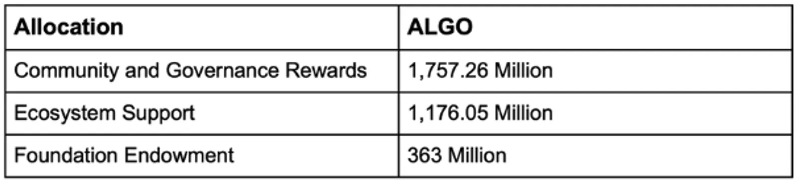 Tokenomik ALGO