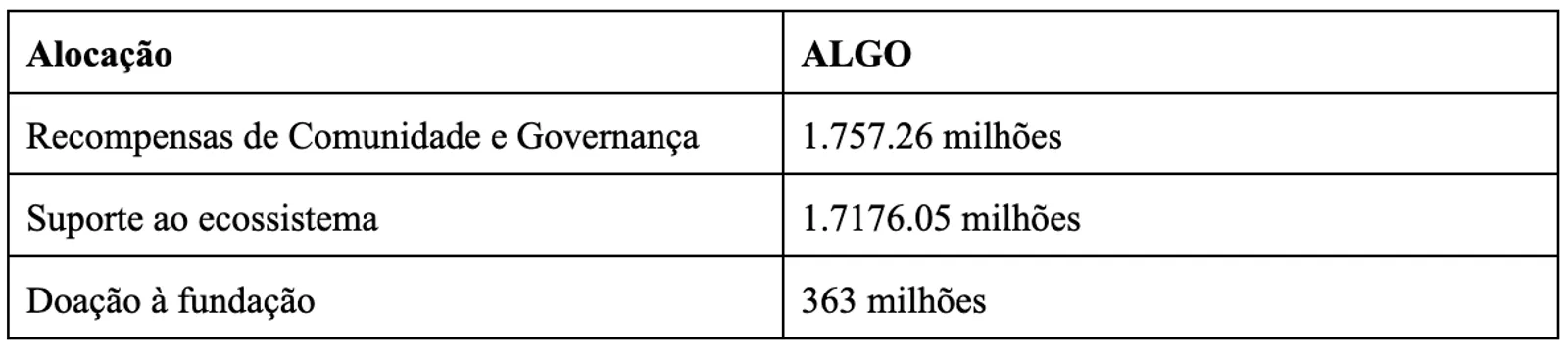 O que é Algorand Blockchain e como comprar ALGO?