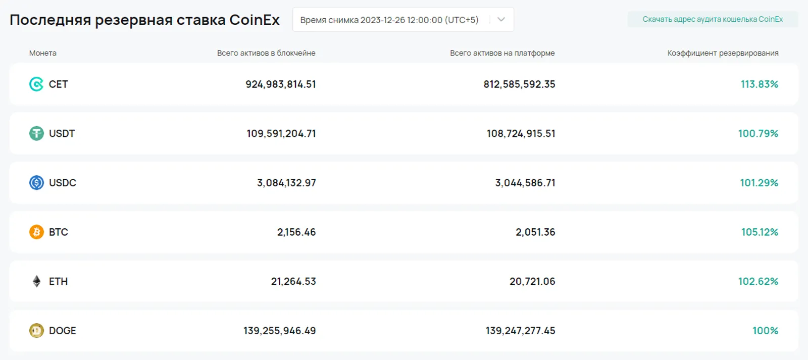 CoinEx обновила показатель резервирования активов, чтобы повысить прозрачность платформы и полностью обеспечить безопасность активов пользователей