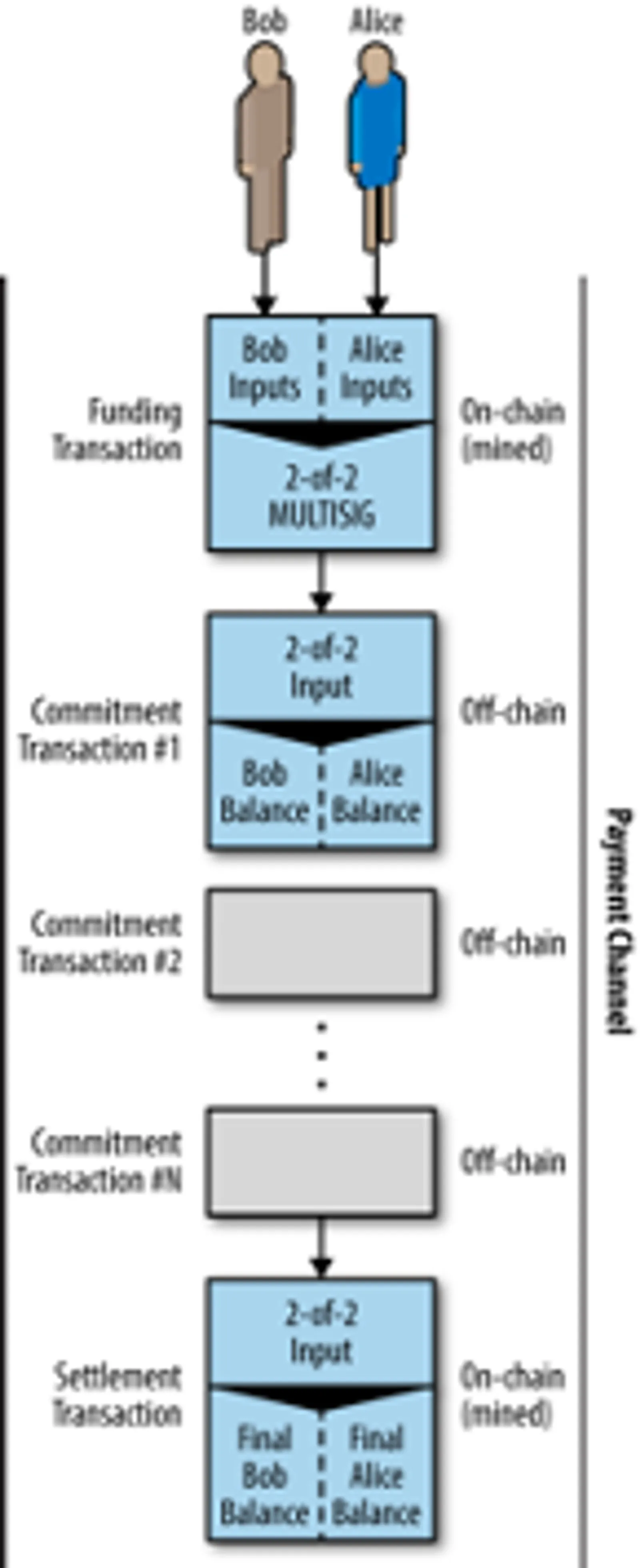 Diagram Saluran Status