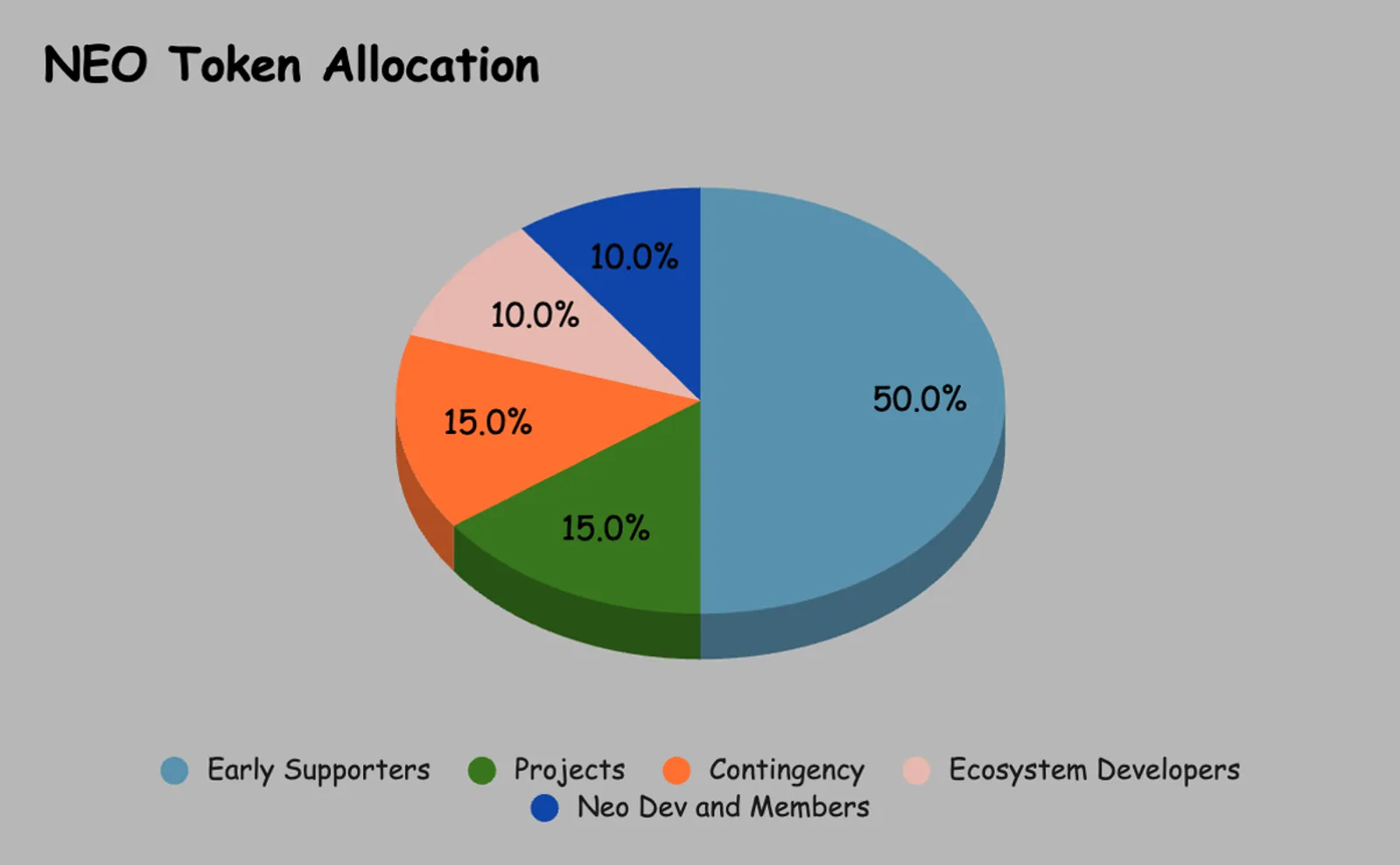 NEO Token Allocation