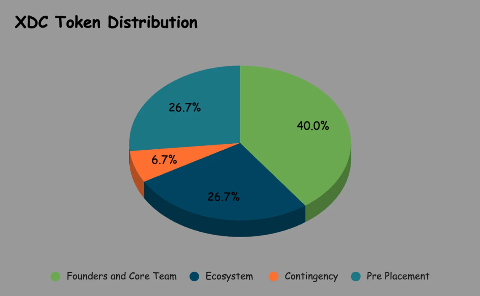 XDC Token Distribution