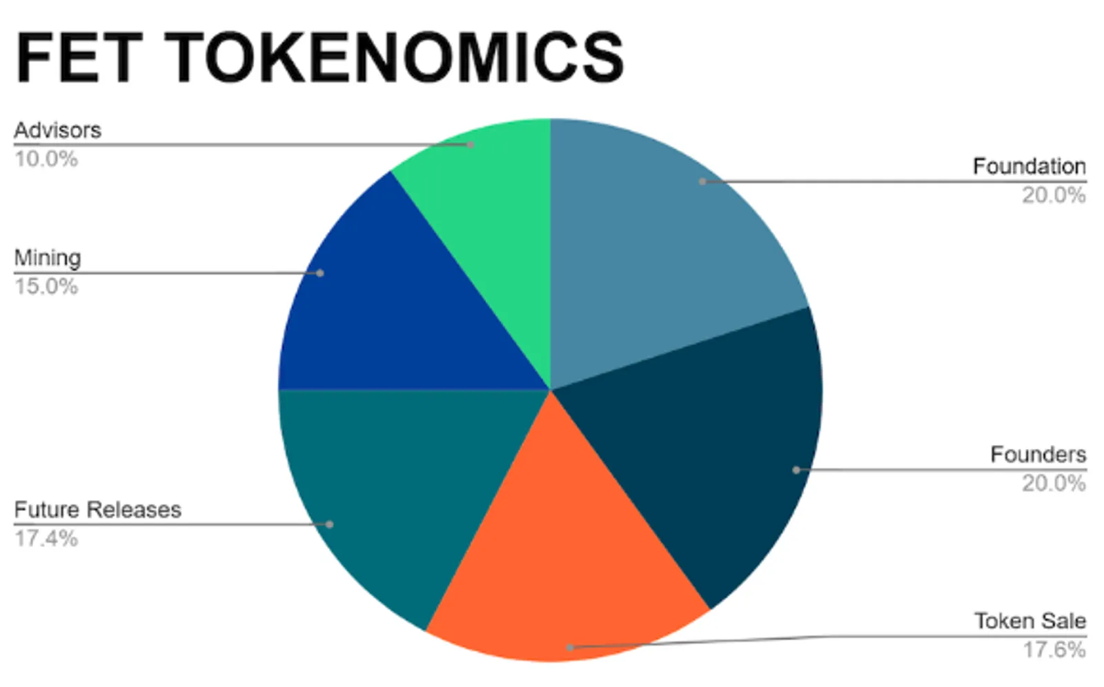 Tokenomik FET