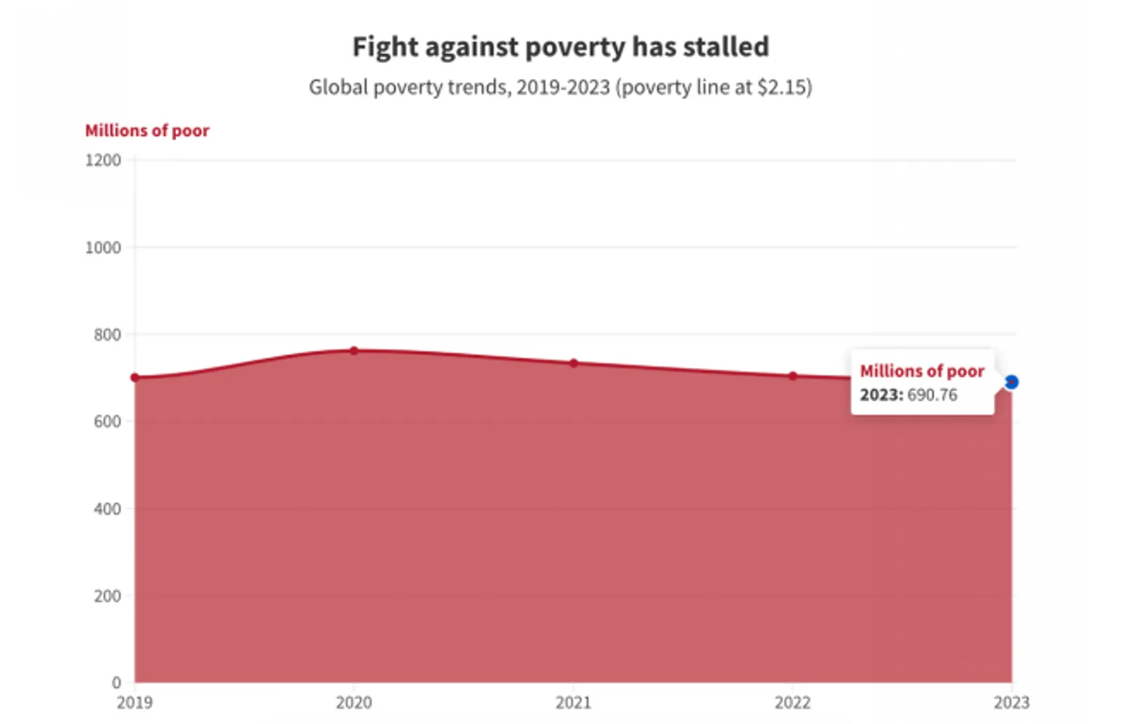 global poverty trend