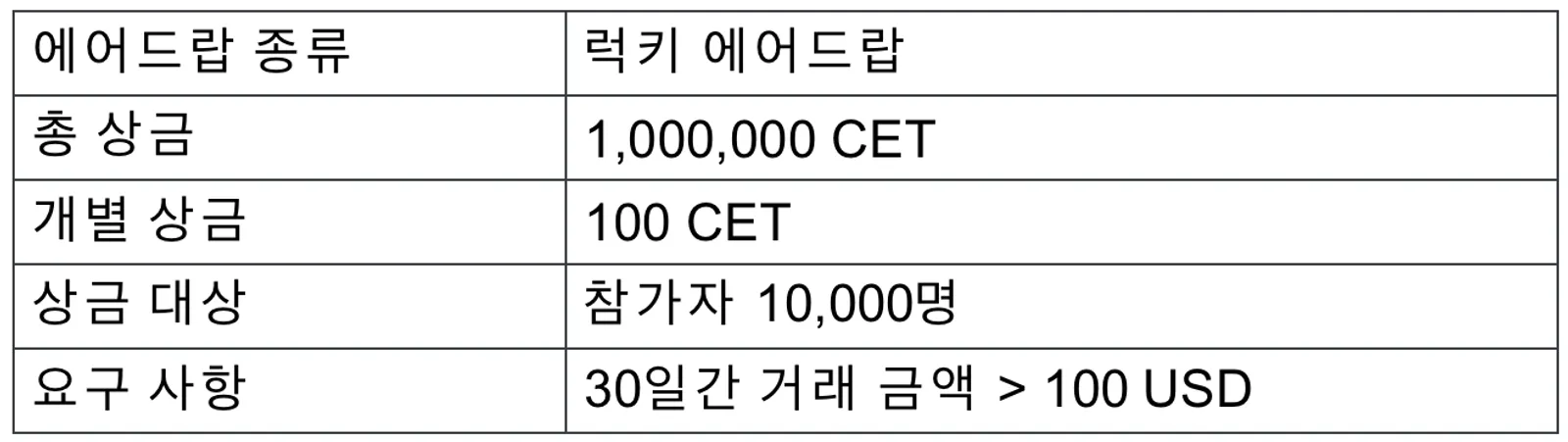 CoinEx, 브랜드 가치 지속 강화: CoinEx 브랜드 데이, Grabs를 위한 1,000,000 CET 에어드랍 도착 - image 2