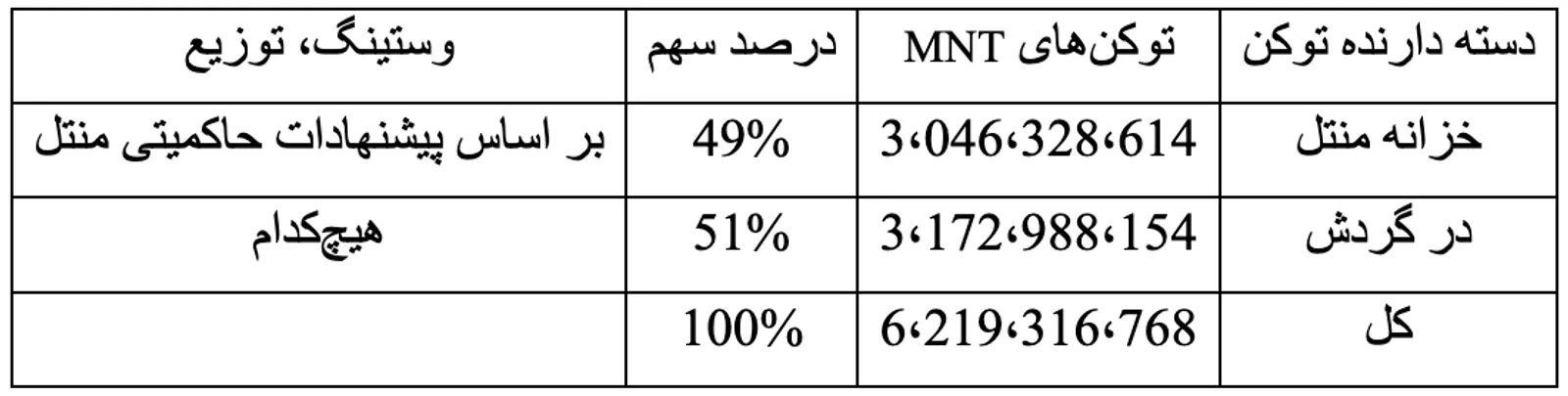 اقتصاد توکنی MNT