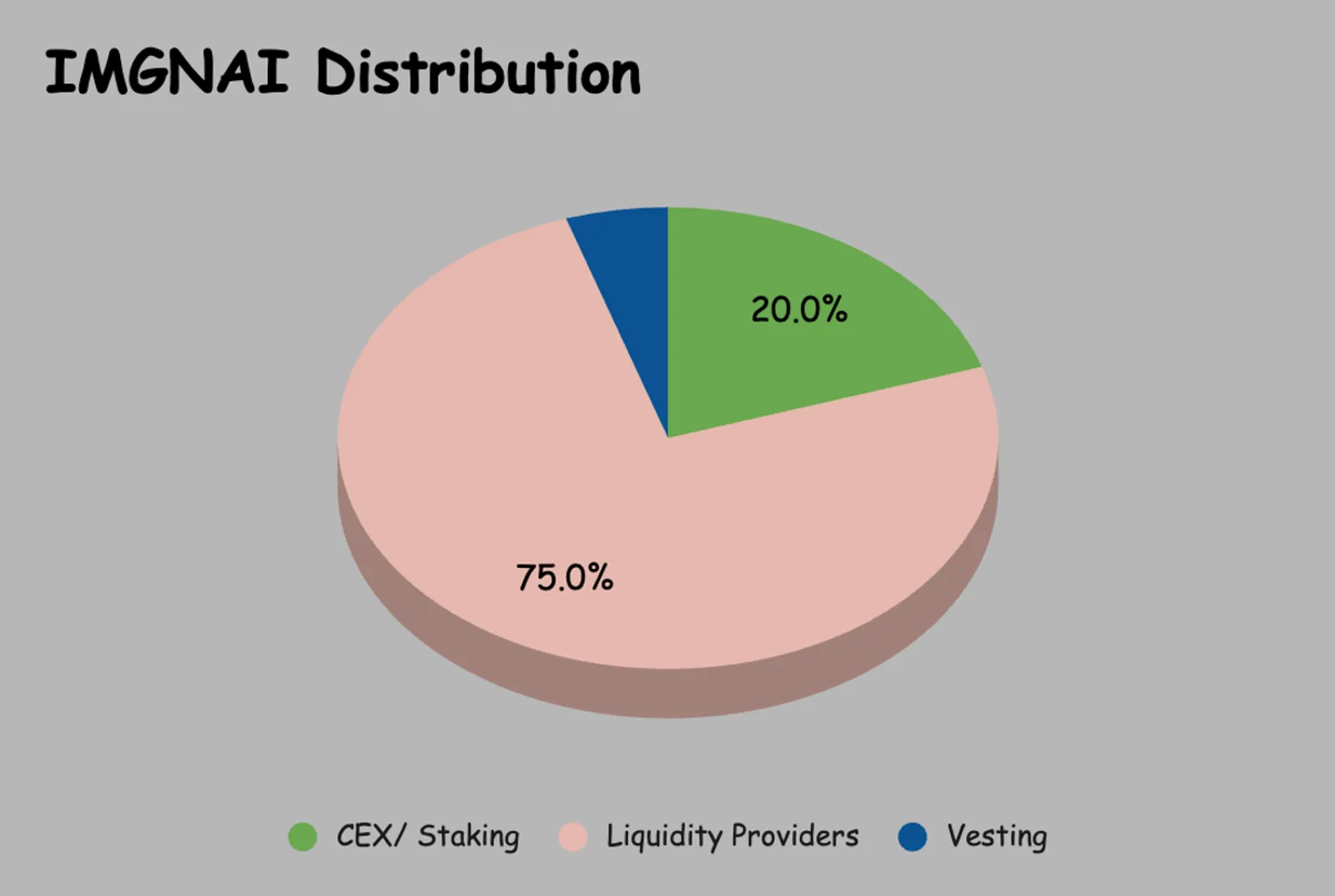 IMGNAI Token Distribution
