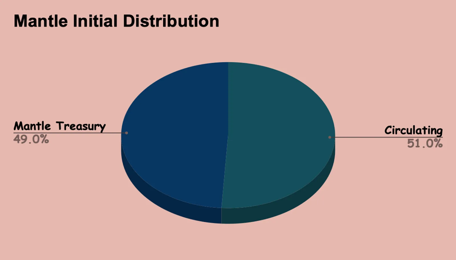 Mantle Initial Distribution