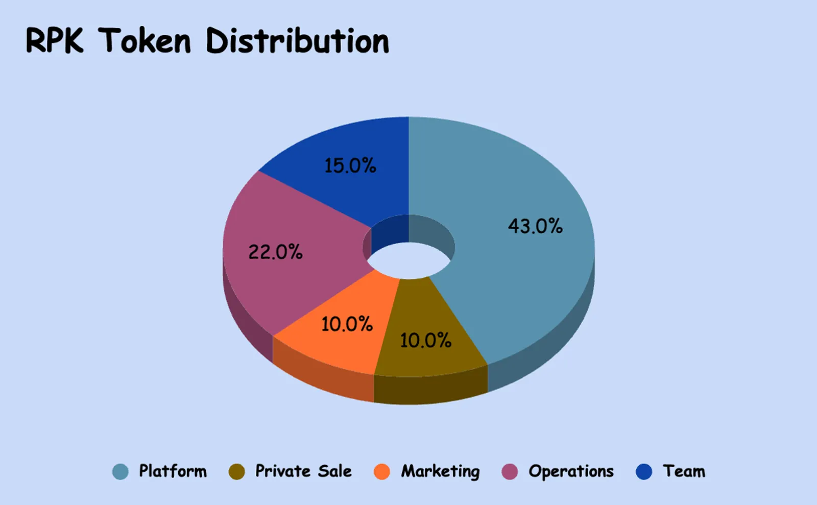RPK Token Distribution