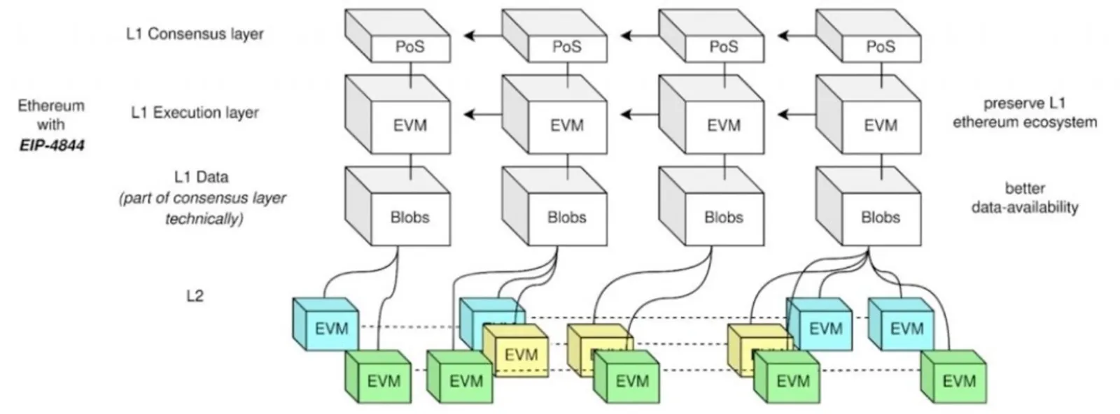 Ethereum'un Yaklaşan Dencun Güncellemesini Anlama ve Yönlendirme - image 4
