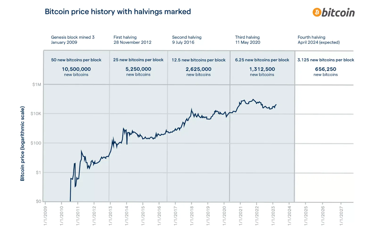 Bitcoin Price History with Halvings Marked