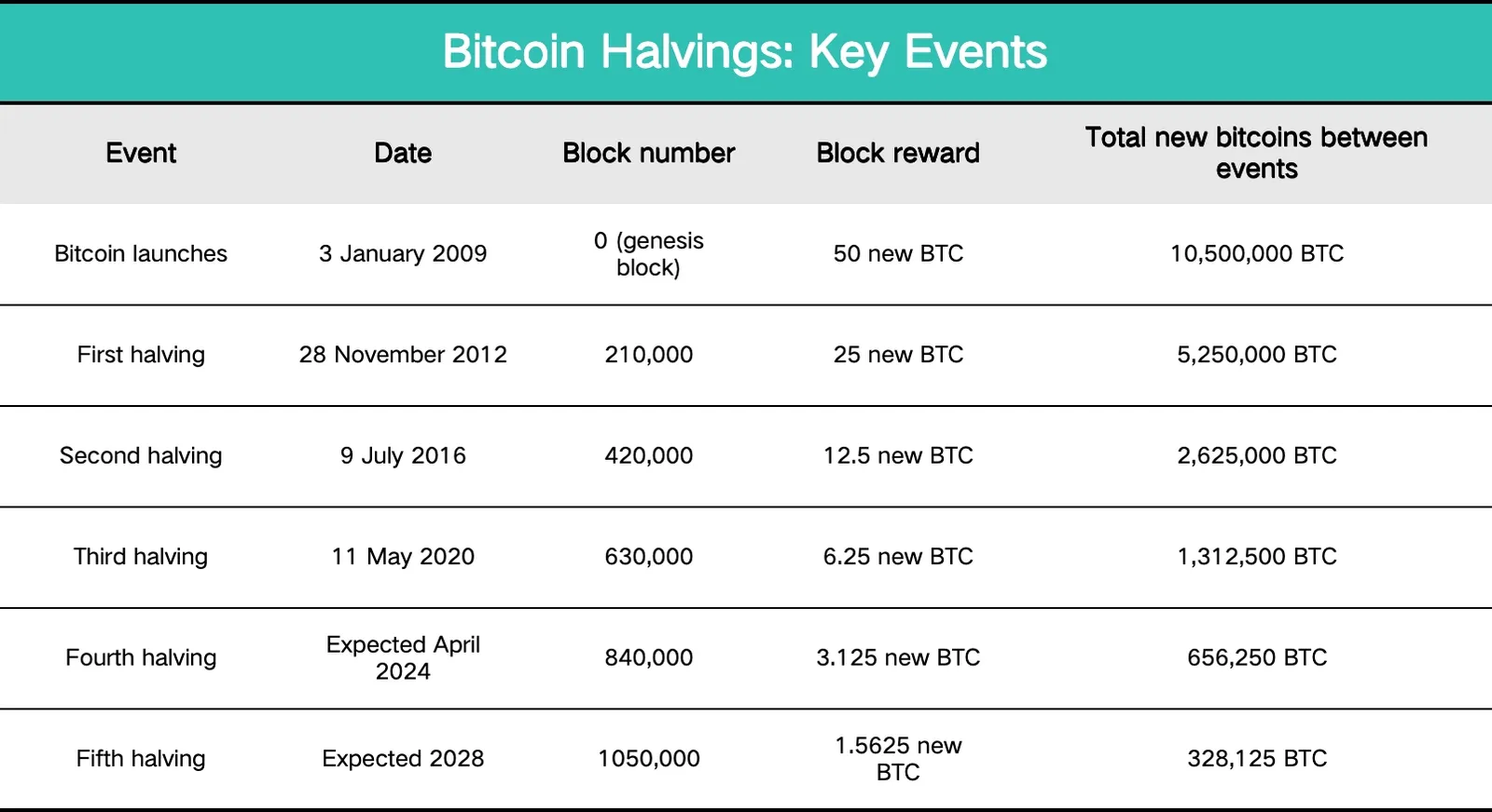 Bitcoin Halvings: Key Events