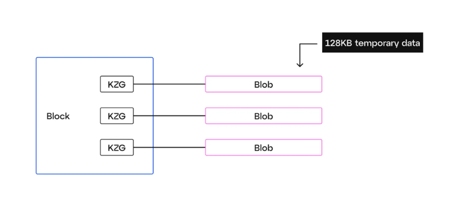 Block