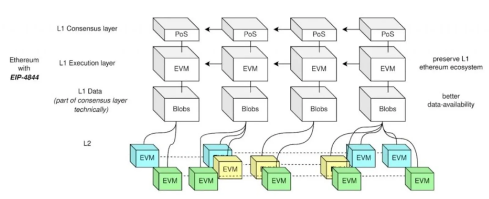 Ethereum with EIP-4844