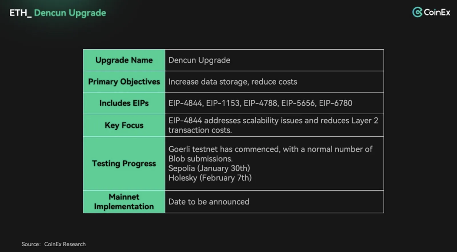 Dencun Upgrade