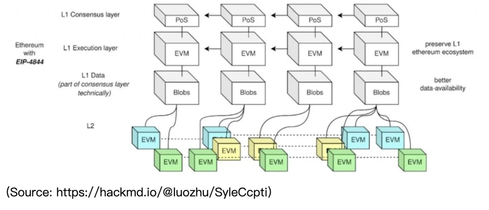 Explorando la próxima actualización de Ethereum: Dencun a la vuelta de la esquina - image 3