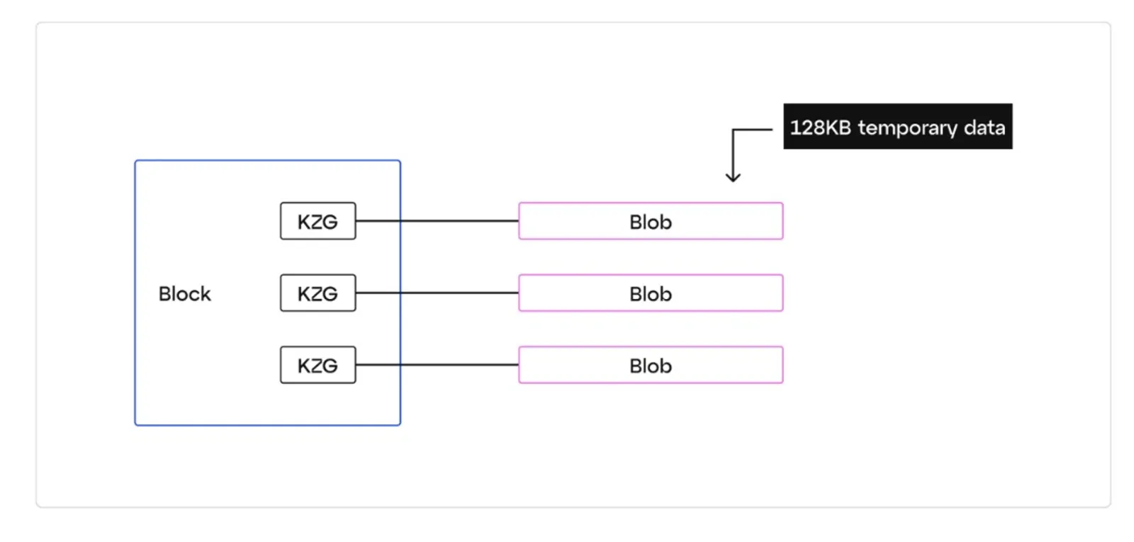 Explorando la próxima actualización de Ethereum: Dencun a la vuelta de la esquina - image 4