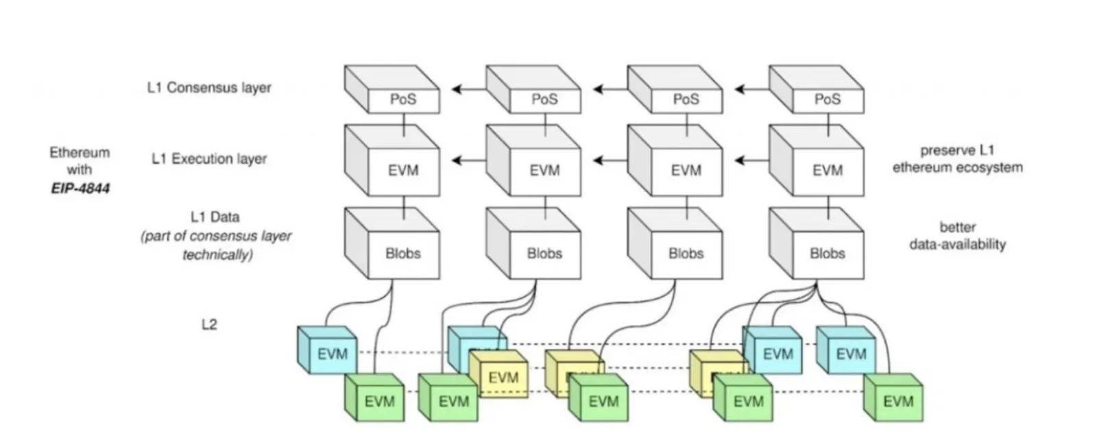 Compreendendo e navegando na atualização Dencun do Ethereum - image 2