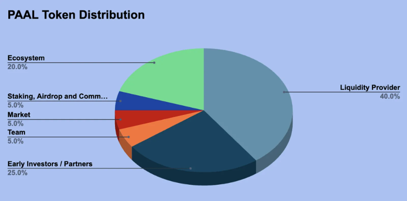 PAAL Token Distribution