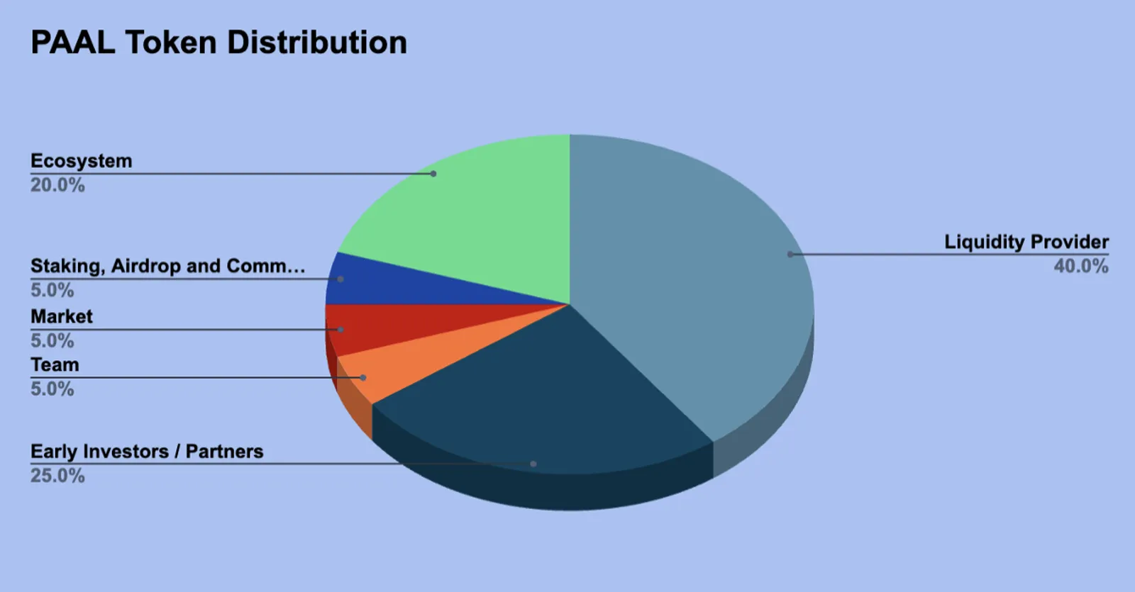 Distribuição do token PAAL