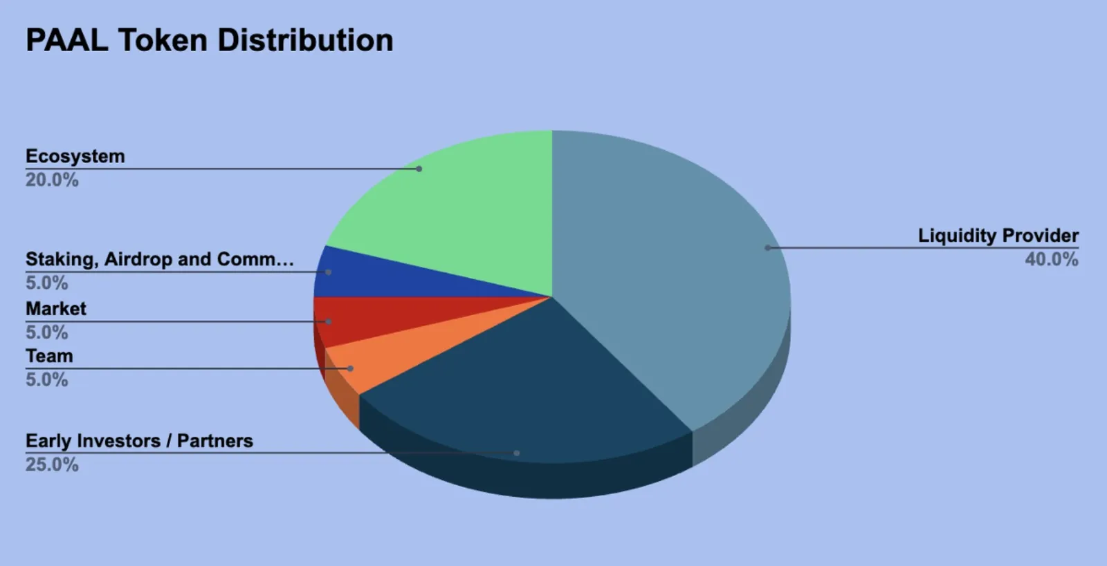 distribucion