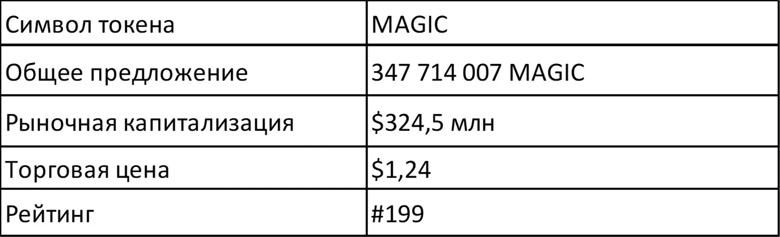 MAGIC Token Statistics