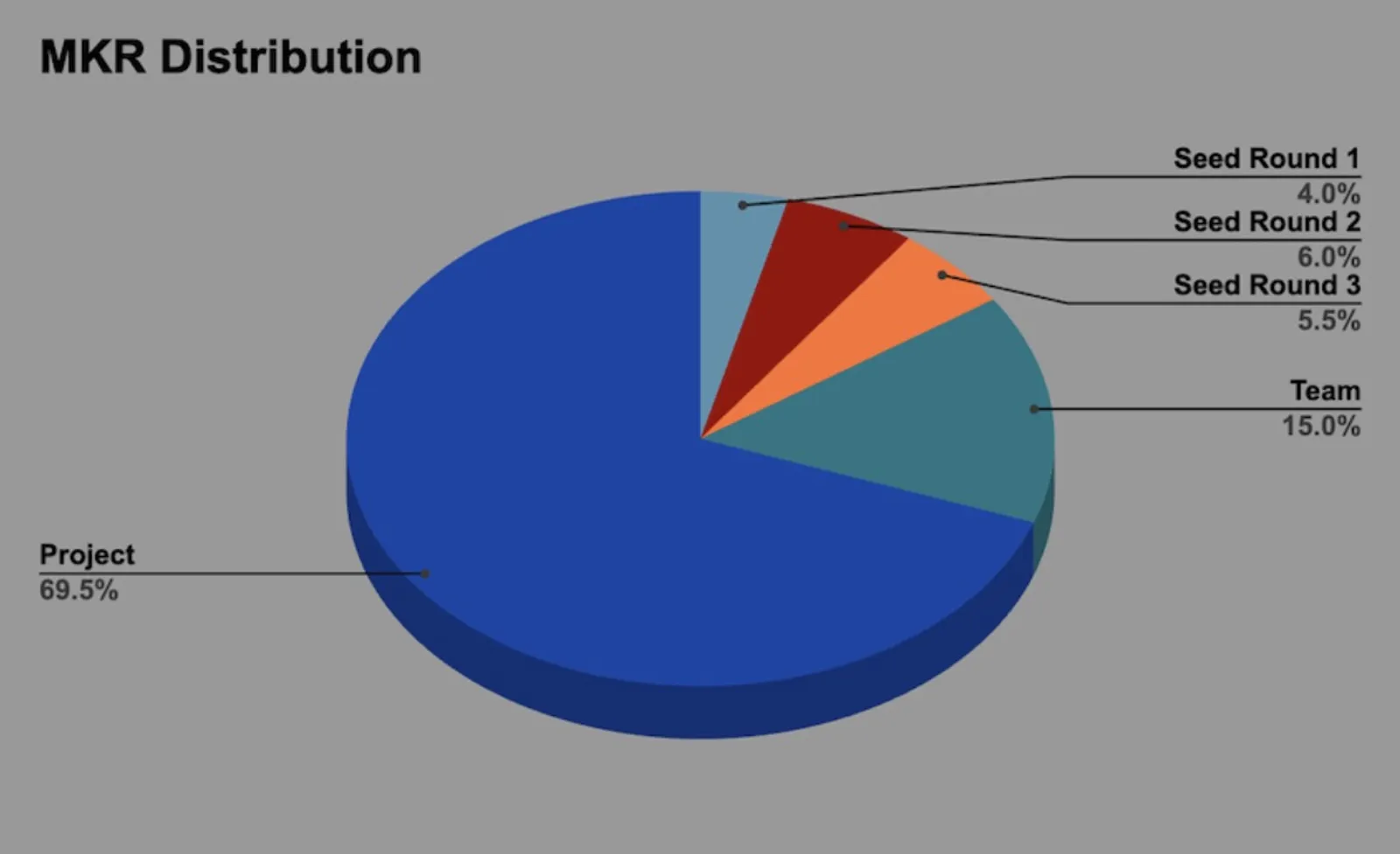 MKR distribution