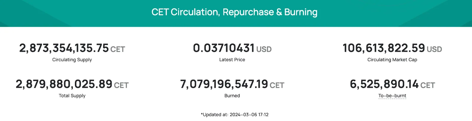 CET Circulation and Burning