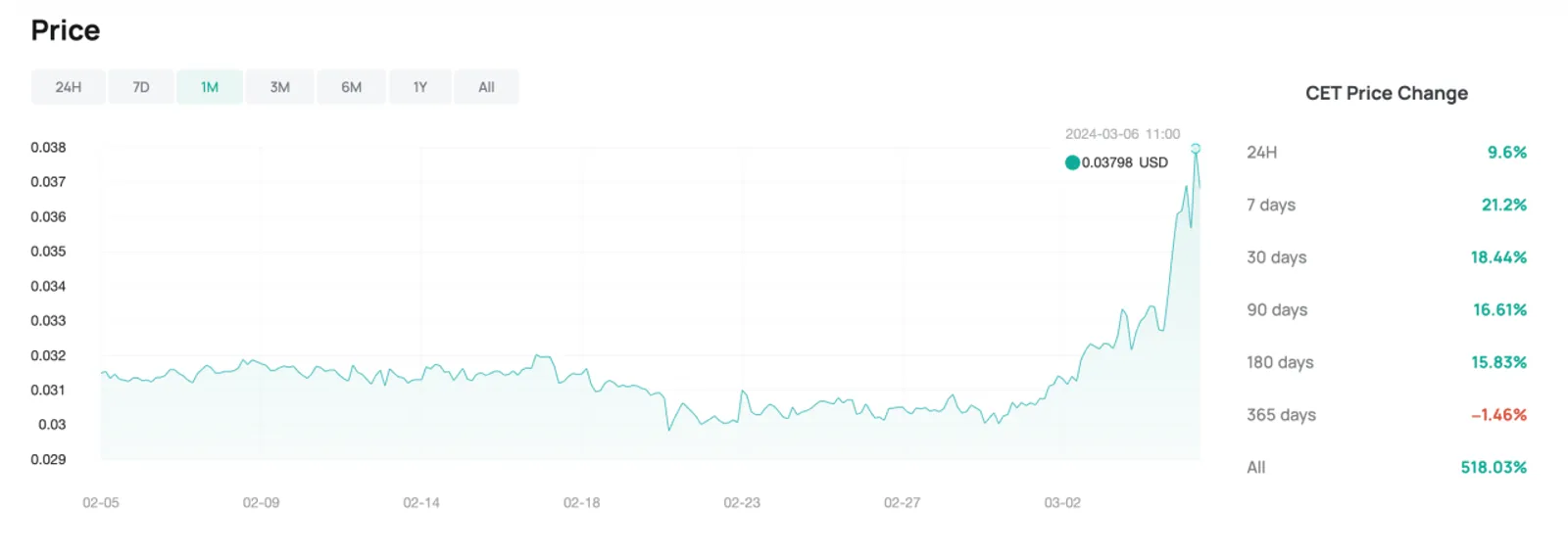 CET Price Change