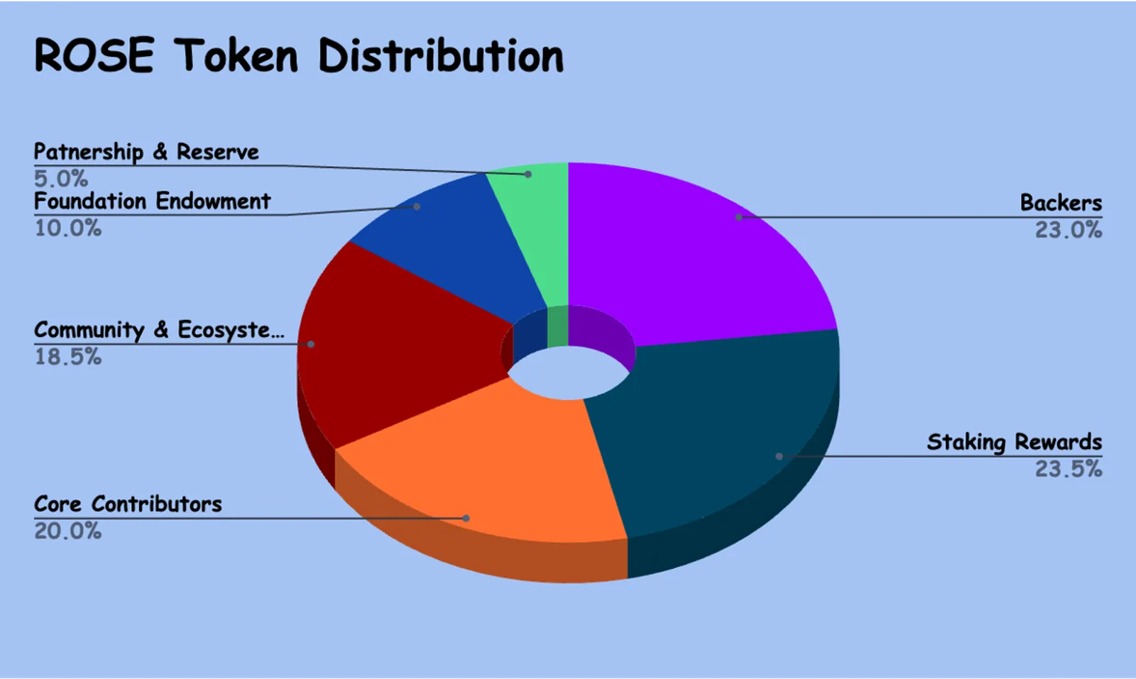 ROSE Token Distribution