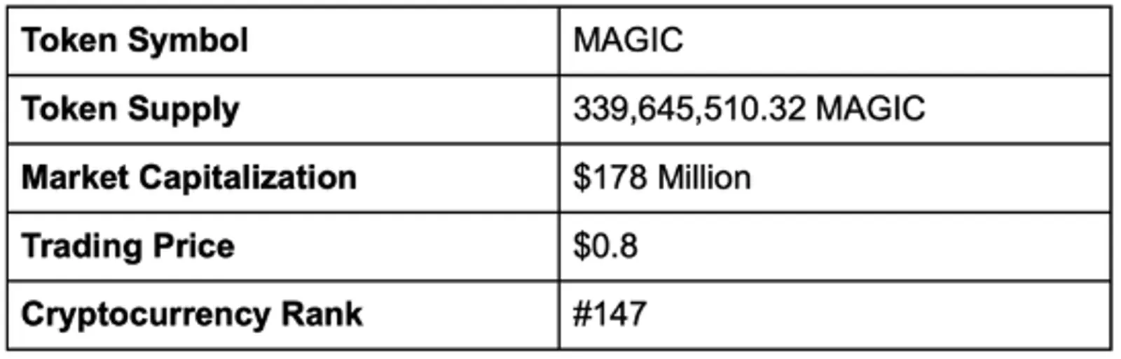 Statistik MAGIC