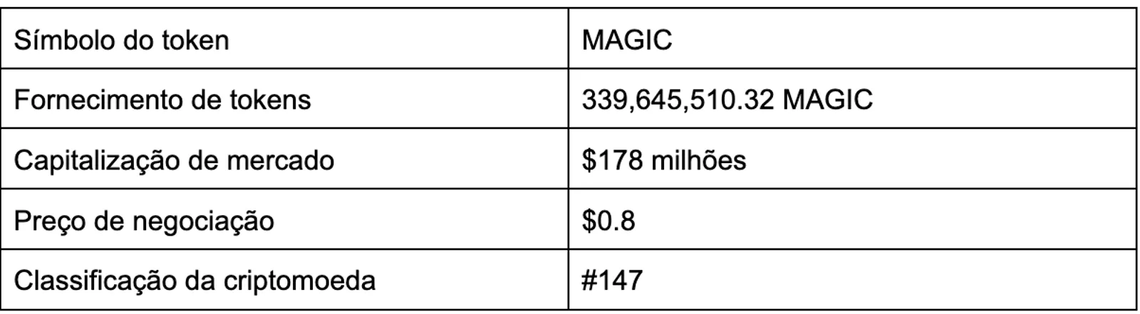 Estatísticas do token MAGIC