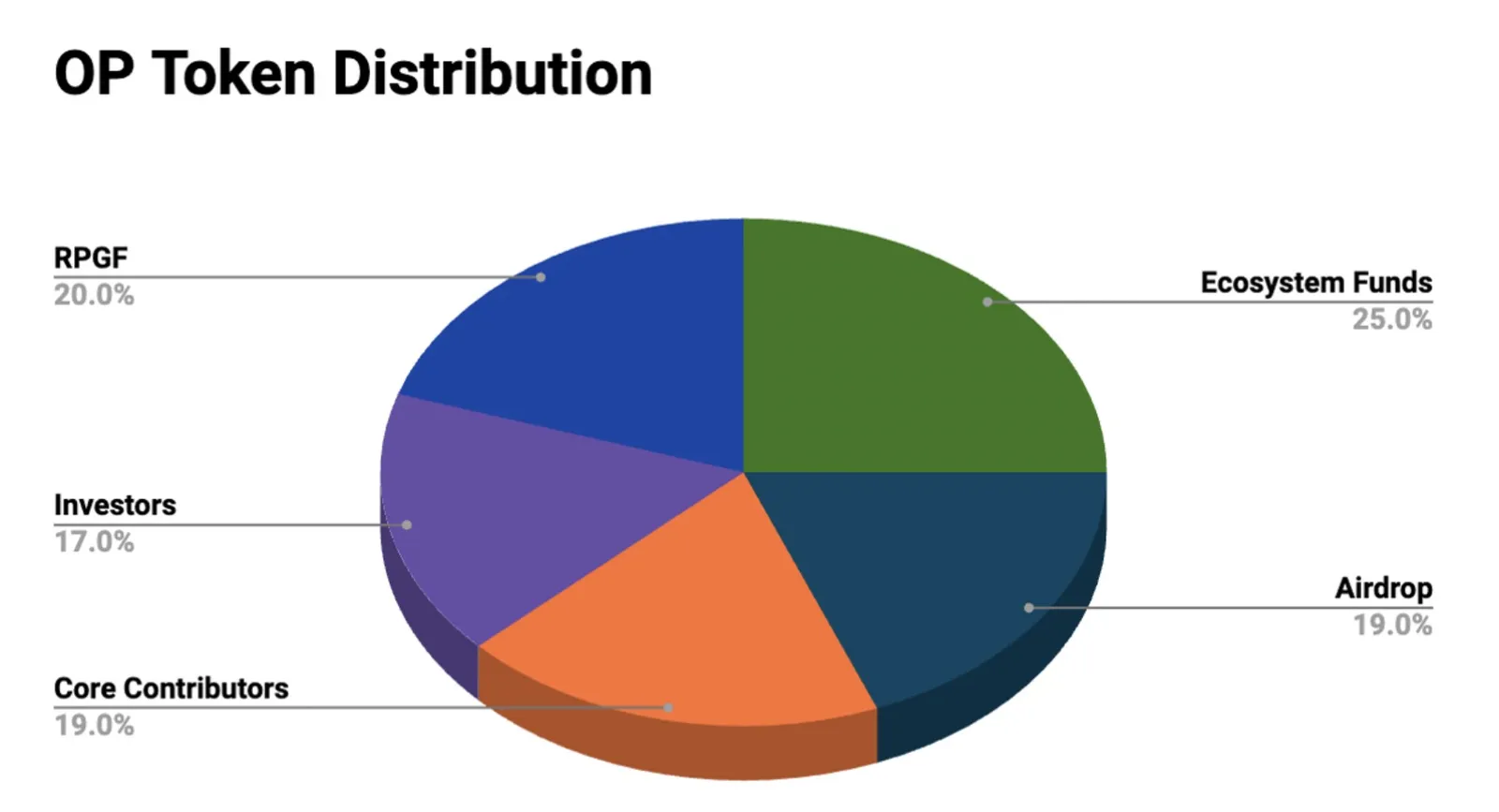 OP distribución