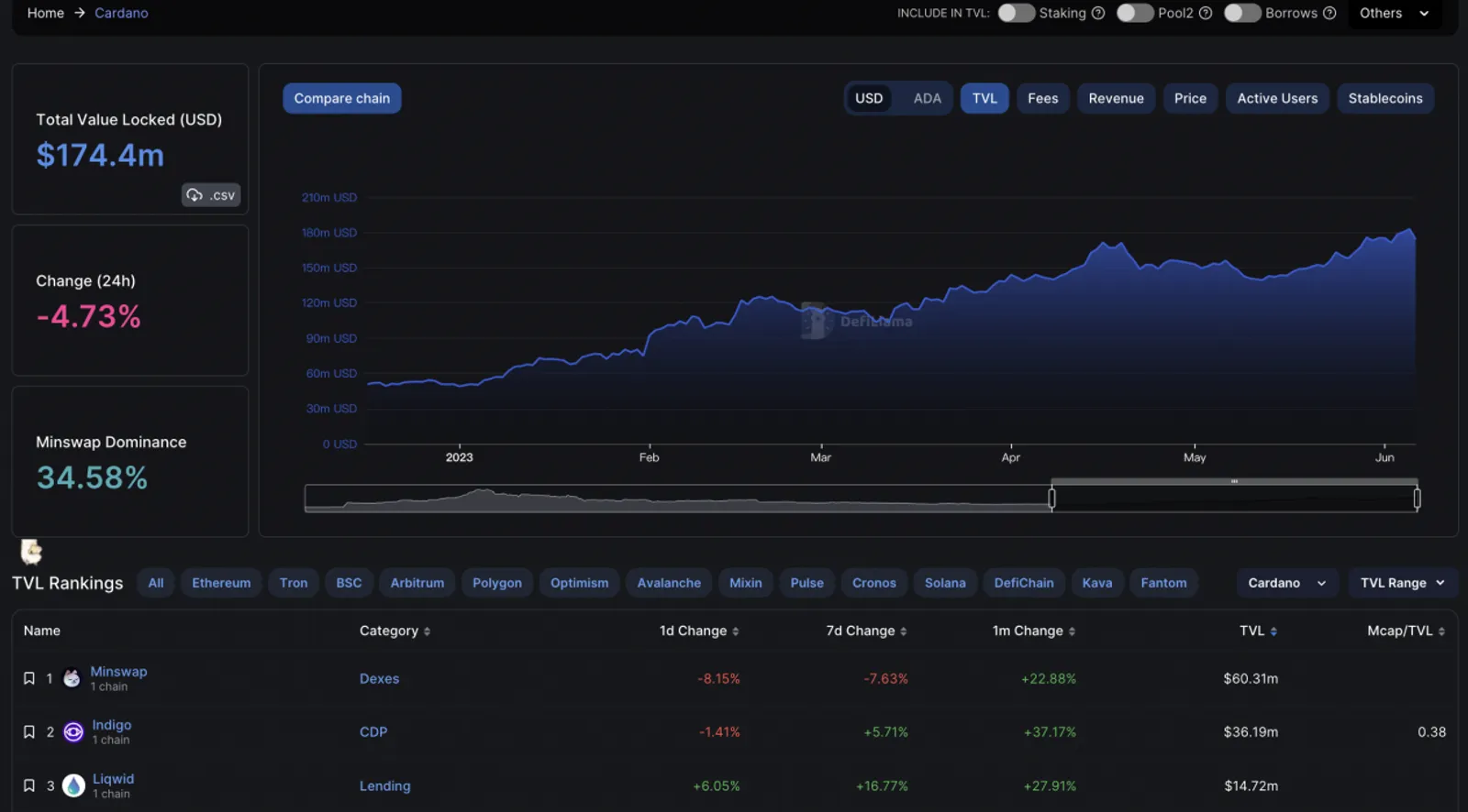 以太坊的强劲竞争者，生态崛起的Cardano - image 5