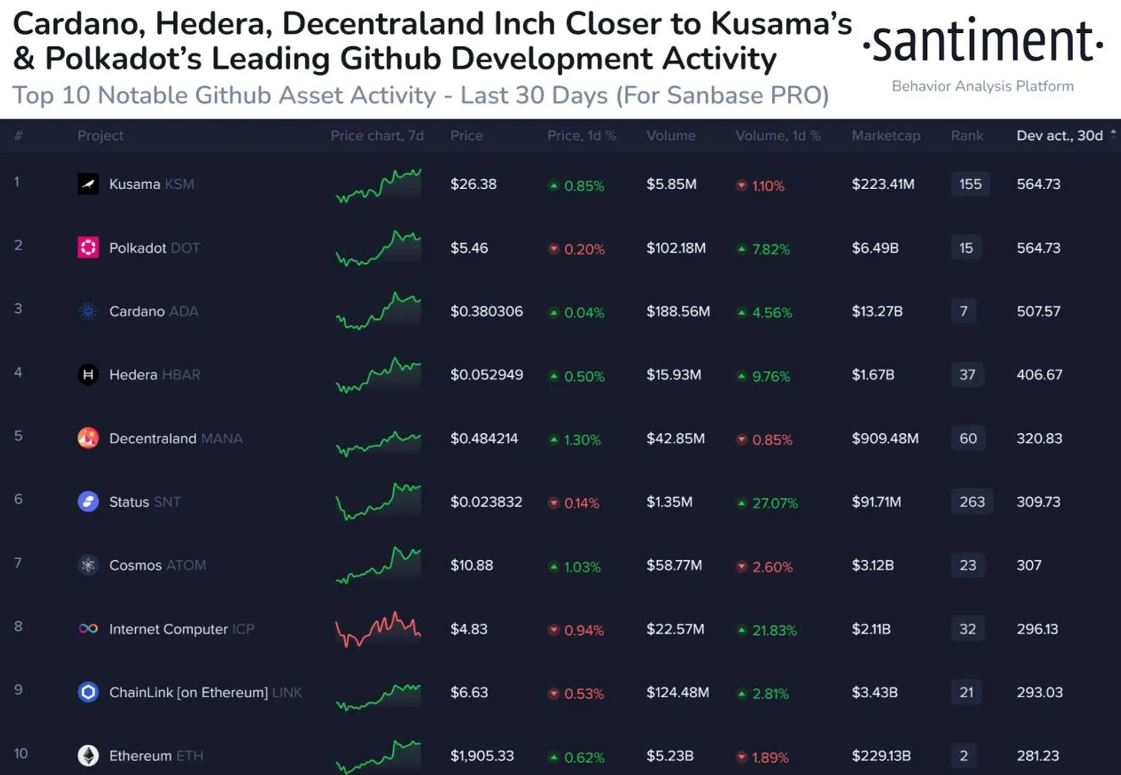 以太坊的强劲竞争者，生态崛起的Cardano - image 3