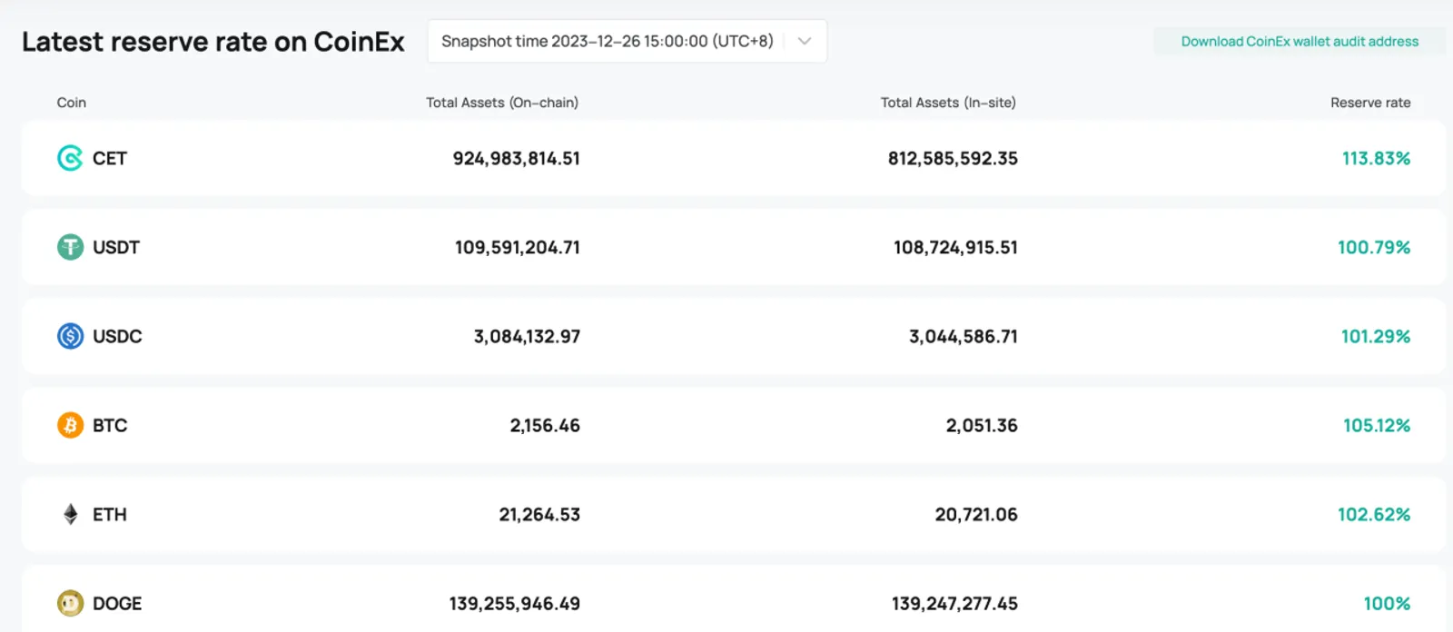 CoinEx更新资产储备金率，增强平台透明度、全面保障用户资产安全