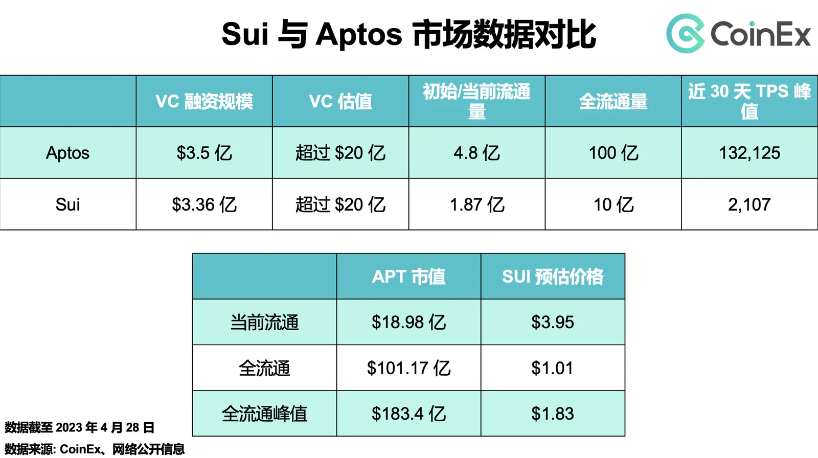 SUI：一文读懂SUI的经济模型及市场数据 - image 4