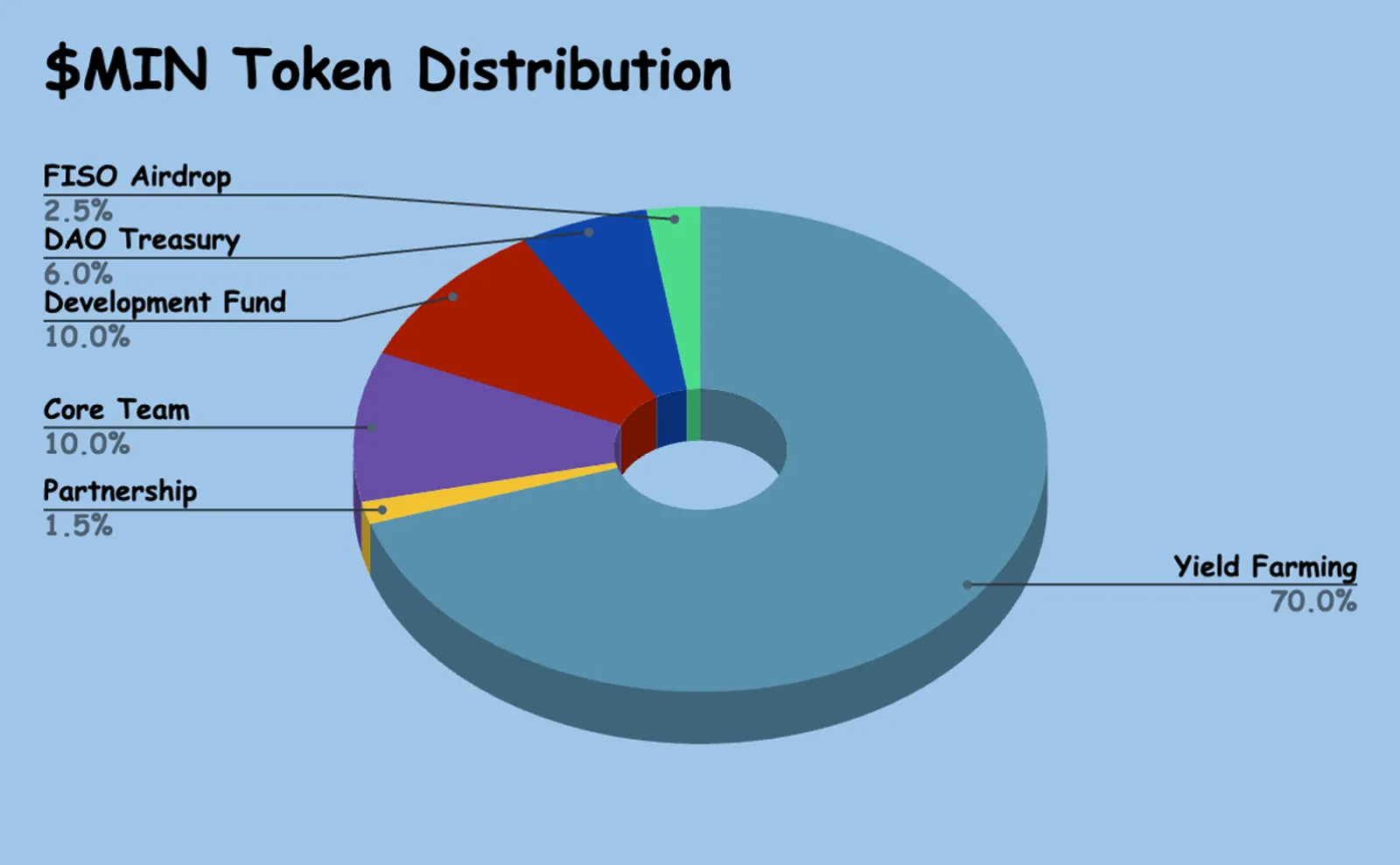 MIN Token Distribution