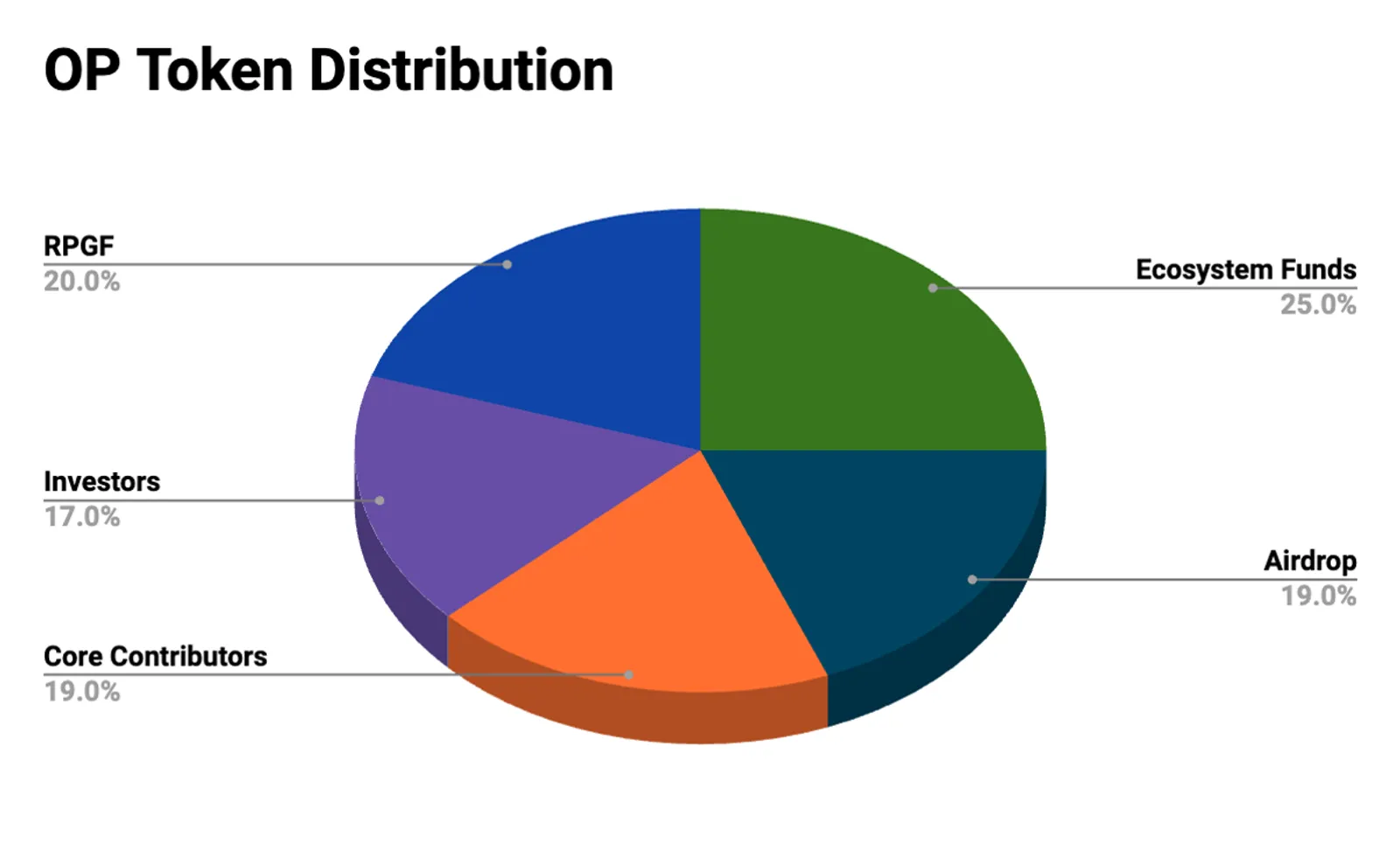Tokenomics của OP