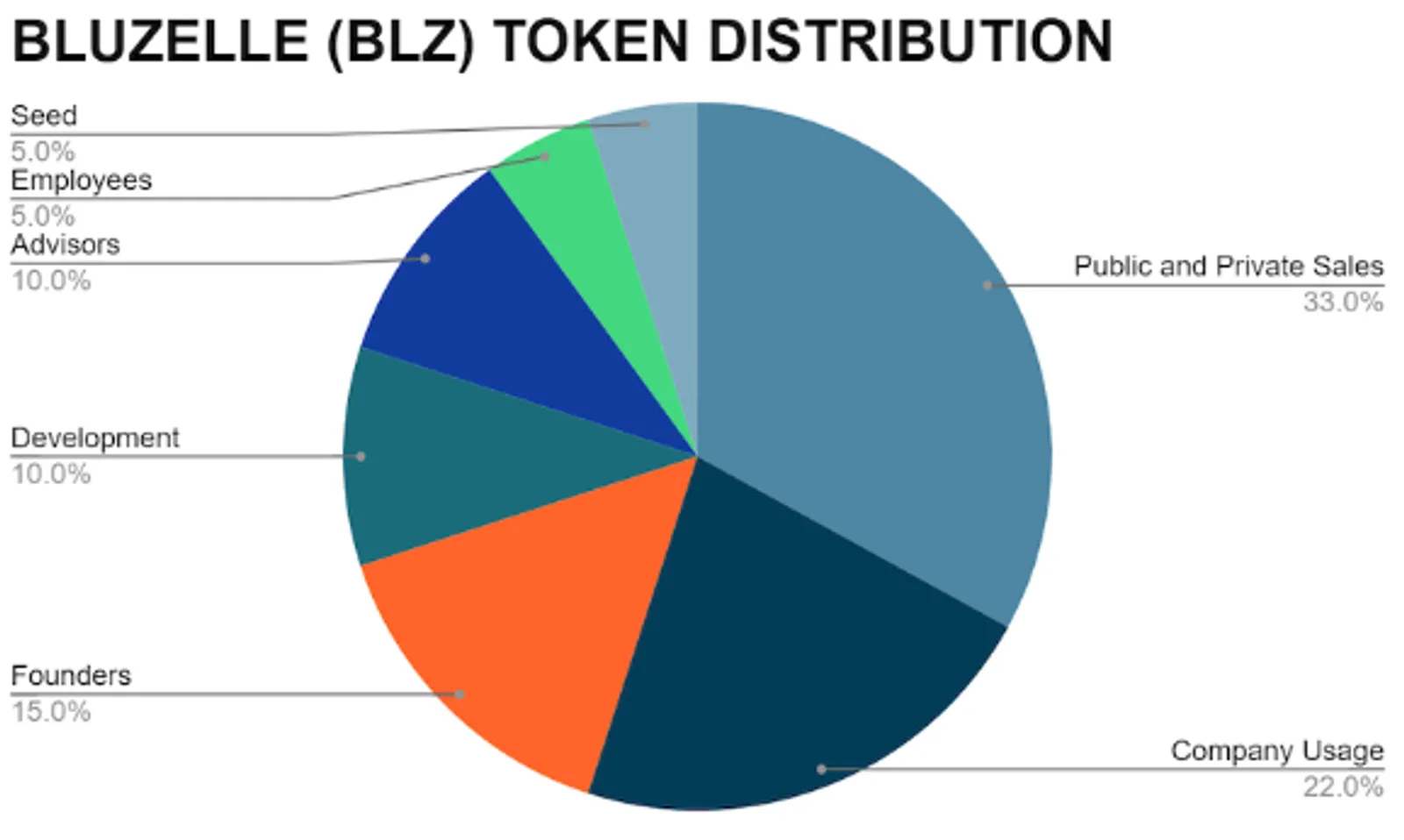 Tokenomik BLZ