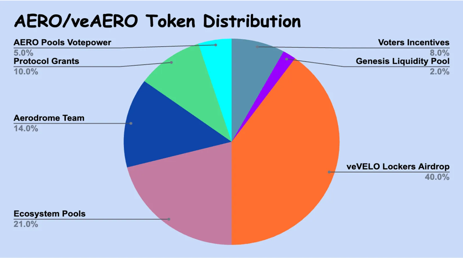 AERO Token Distribution