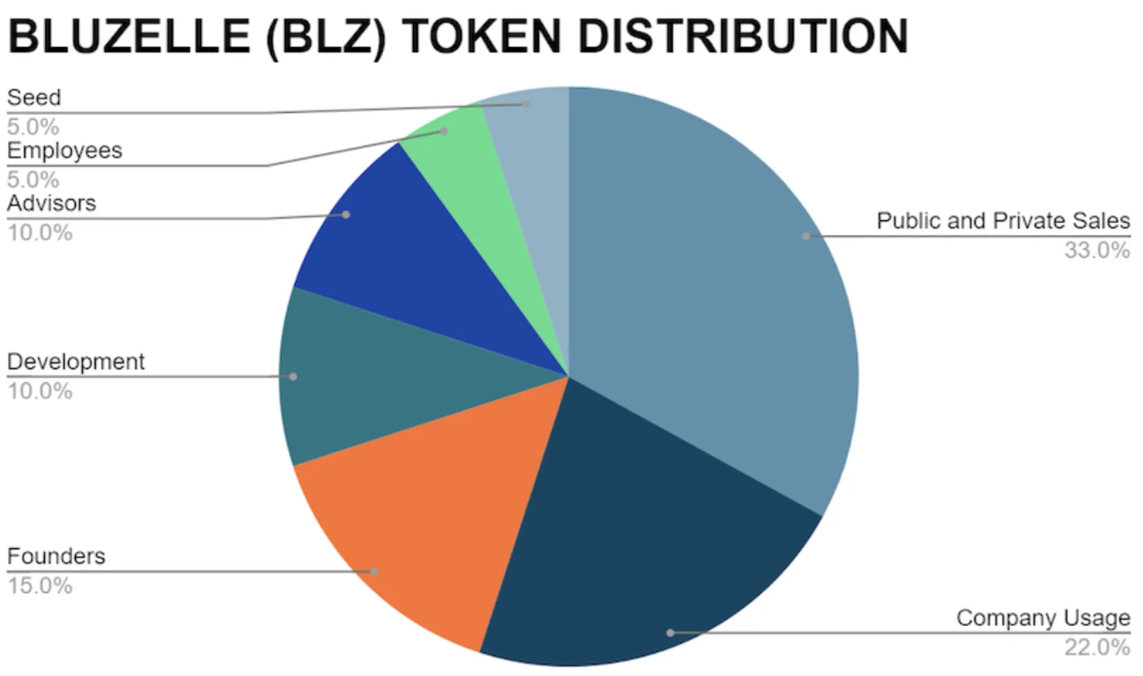 Tokenomics BLZ