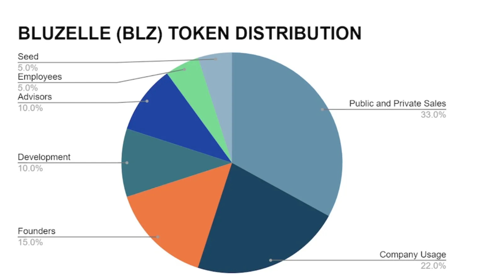 BLZ tokenomics
