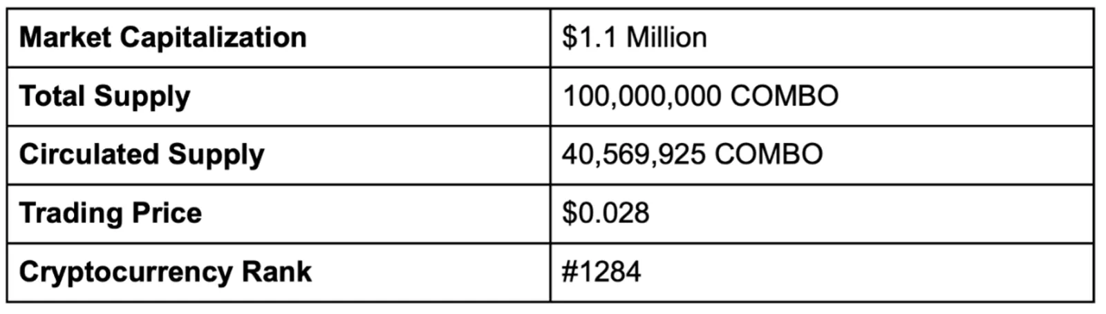 Statistik Token COMBO (Juli 2023)
