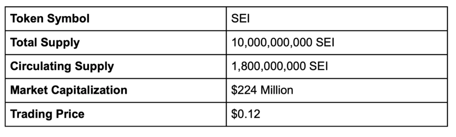 Statistik Token SEI