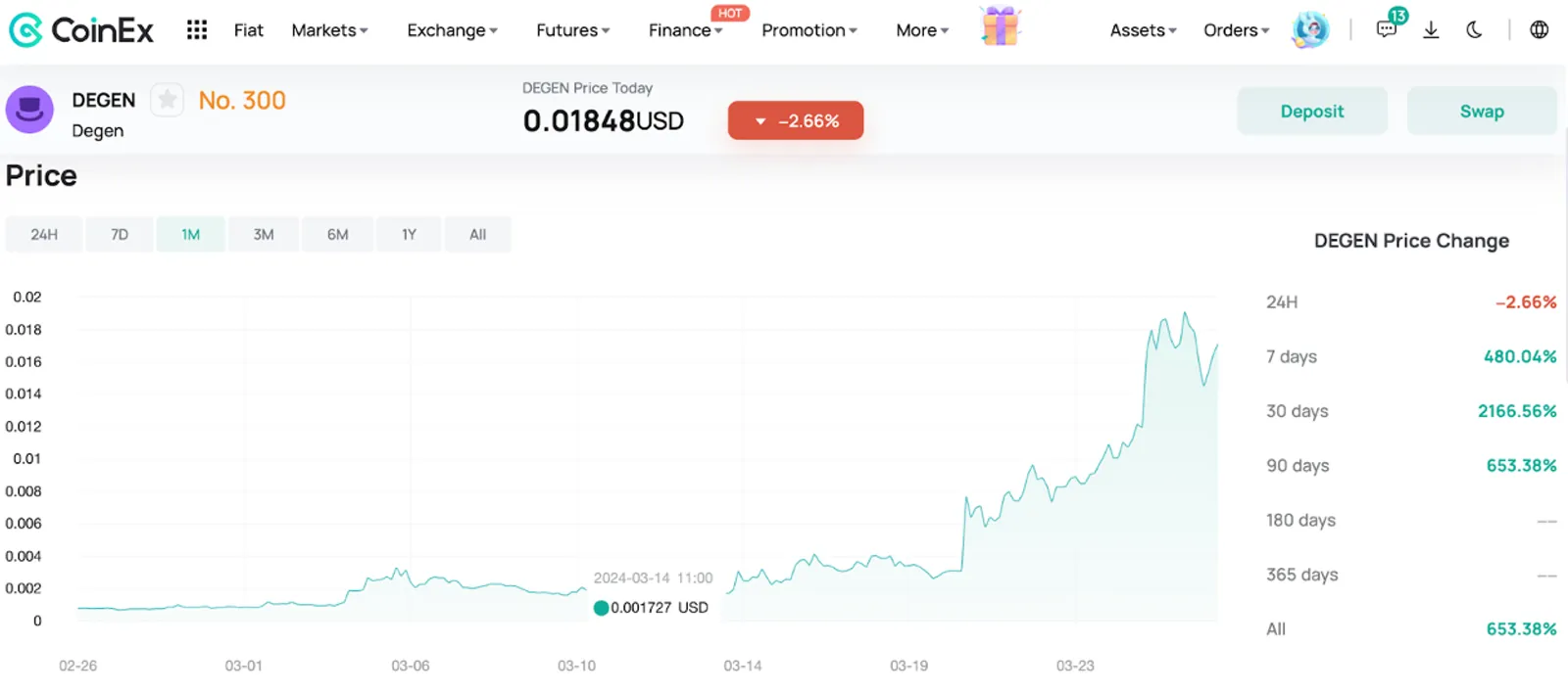 DEGEN rises in CoinEx