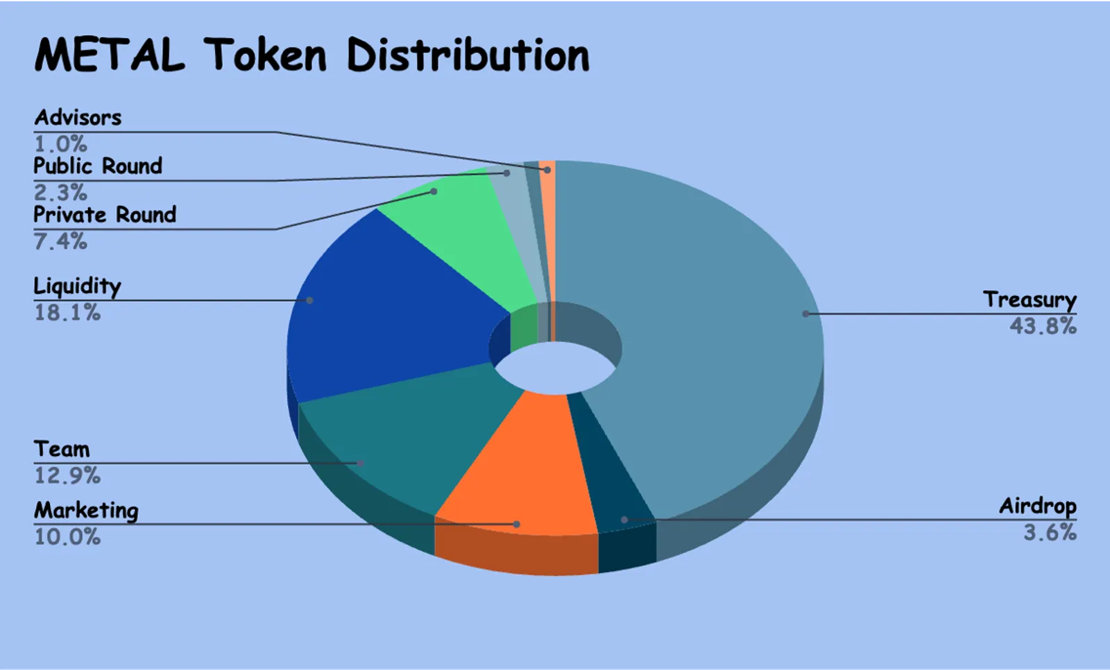 METAL Token Distribution