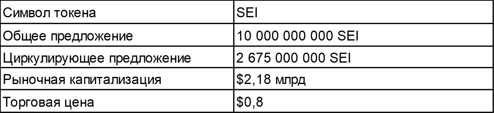 SEI Token Statistics