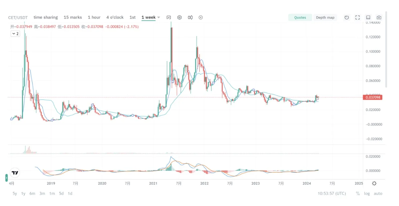 Price in 1 Week on CoinEx